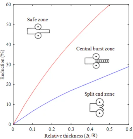 Fig. 12. The effect of friction factor on the safe and central burst zone sizes. 