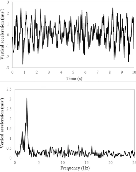 Fig. 6. Vibration signal for 27.39 tons of uniformly distributed materials at poor quality haul road in the time and frequency domains (speed range; 20 to 25 km/h)