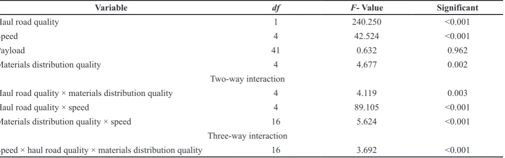 Table 2. ANOVA results at the 5% significant level