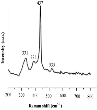 Fig. 3. EDX spectrum of ZnO nanoparticles at calcined temperature in 500 οC. 