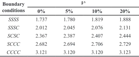 Fig. 7. Variation of fundamental frequency parameter of a 