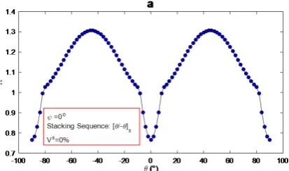 Fig. 5. Variations of fundamental frequency parameter of 