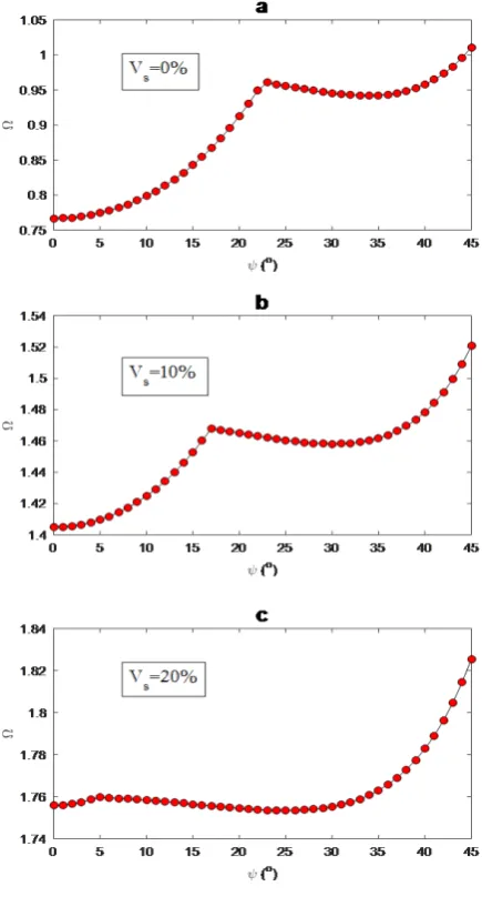 Fig. 6. Effect of stacking sequence of layers on fundamental frequency parameter of simply supported plates (a/b=1 , h/b=0.01 , e0=0.02 , ΔT=100oC)