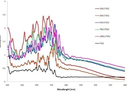 Fig. 6. UV-Vis DRS spectra of bare TiO2 and Cr@TiO2 nanoparticles. 