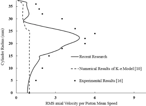 Fig. 12. Radial profile of RMS velocity at 36° ATDC, 20 mm 