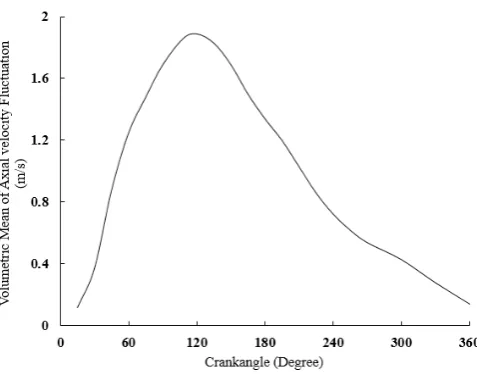 Fig. 13. Radial profile of RMS velocity at 144° ATDC, 20 mm 