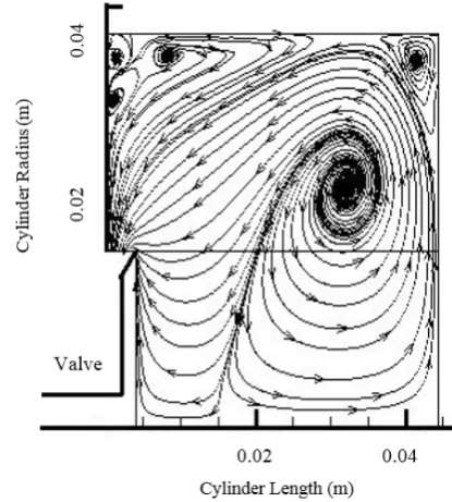 Fig. 17. Flow Stream lines, inside the cylinder at 65 degree 