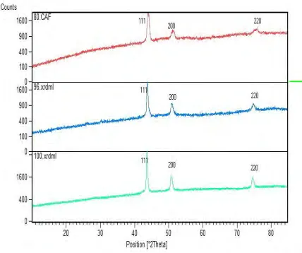 Fig. 2. EDX analysis of Ni-Co (3nm)/Cu(2nm) multilayer.