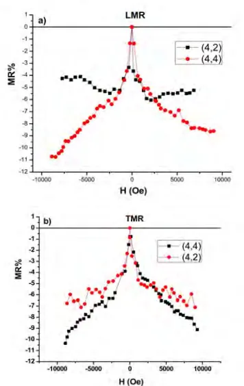 Fig. 3. XRD pattern of the  Ni-Co(3nm)/Cu(1nm) . 