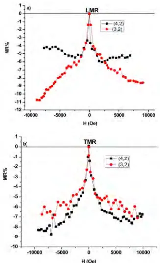 Fig. 5. LMR and TMR curves of Ni-Co/Cu multilayers in different Ni-Co layer thicknesses