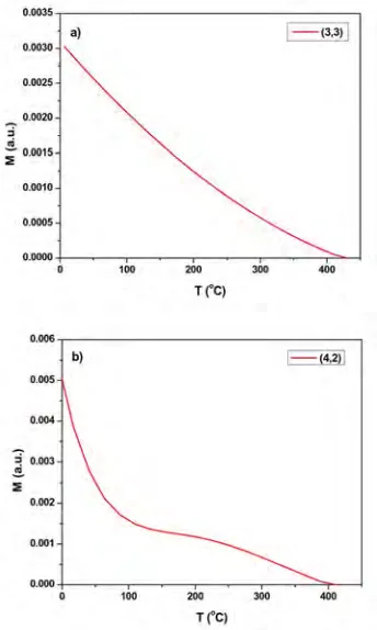 Fig. 8. The temperature dependent magnetization for  Co(3nm)/Cu(3nm), B) Ni-Co(4nm)/Cu(2nm).Ni-Co/Cu multilayer samples; A) Ni- 