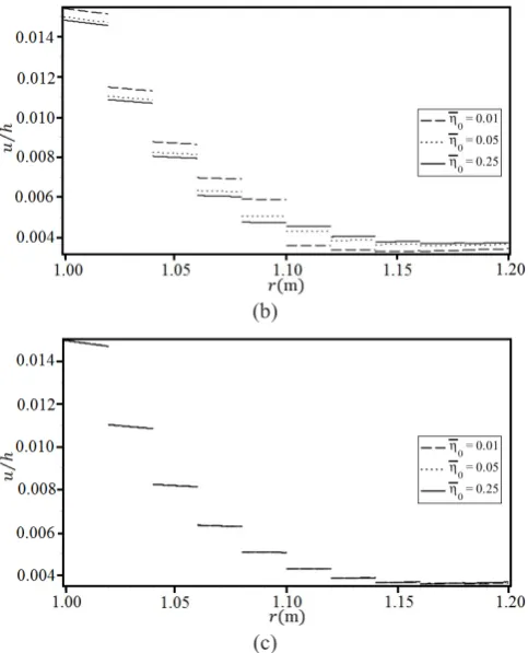 Fig. 12. The effect of changing of 09 in each interface on the _of changing vessel under thermal and mechanical loadings