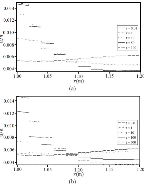 Fig. 13. The effect of changing of __0 in each interface on the thermal and mechanical loadings