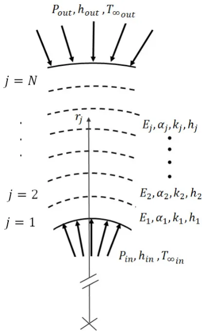 Fig. 1. The schematic of vessel geometry and the applied mechanical and thermal loads