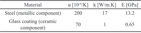 Table 1. Thermal and mechanical properties of the ceramic and metallic layers