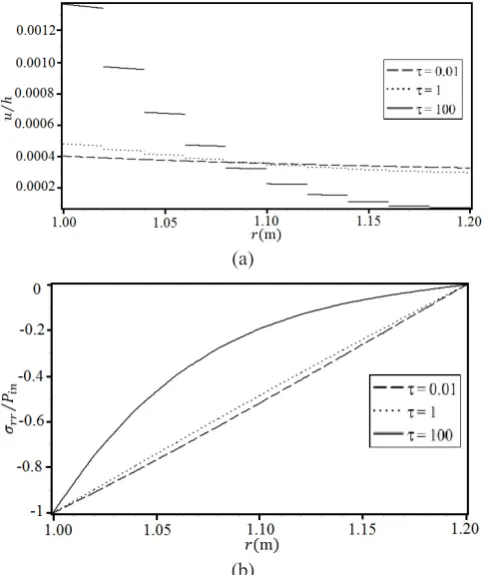 Fig. 6. Temperature distribution through the wall of the vessel for different inner fluid temperatures
