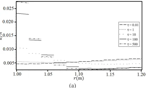 Fig. 8. The response of the system for the internal pressure of 500 MPa and the inner fluid temperature of 150 ºC; (a) Non-dimensional radial displacement, (b) Non-dimensional radial stress