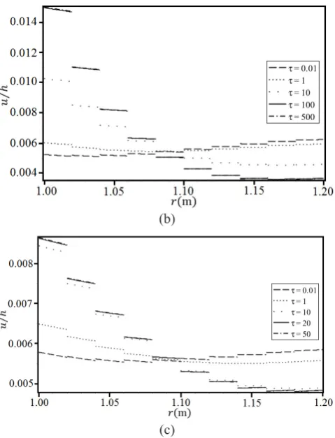Fig. 9. The effect of η0jthe spherical vessel under mechanical and thermal loadings,__
