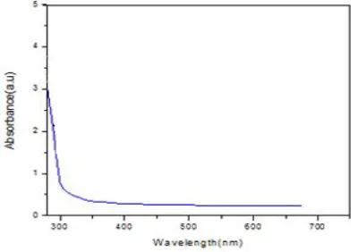 Fig. 7. UV–vis spectra of  NiO nanoparticles after calcination . 