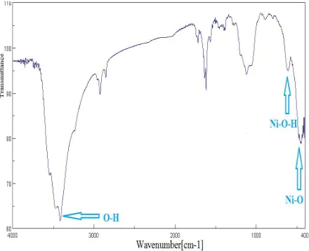 Fig. 9. FTIR spectrum of the NiO nanoparticle before Calcination at room temp. 