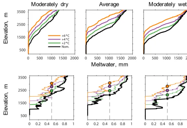 Figure 8. Top row of panels: the elevation distribution (y axes) of the average total depth of annual meltwater (x axes) simulated forthe nominal case (black lines) and select perturbed temperature scenarios (colored lines)