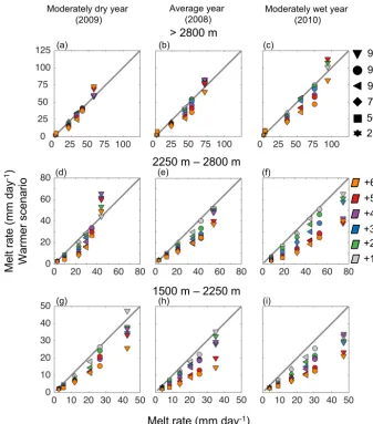 Figure 9. Quantile plots of simulated melt rates for the nominal (high elevation (> 2800 m;grid cells within each water year and elevation range