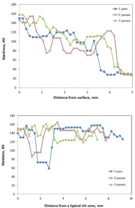 Fig. 7. Microhardness profiles of the T4- heat treated FSPed AA2024 clad layers on Al substrate after different FSP passes; a) on the surface of the clad layer and  