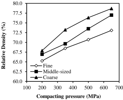 Fig. 2. Relative density variation as a function of compacting pressure for differently sized Ti powders