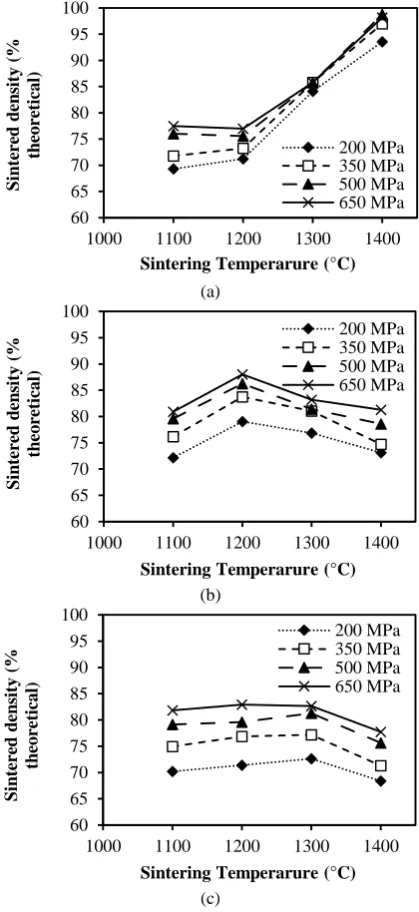 Fig. 3. The variation of the relative sintered density as a function of sintering temperature at different compaction pressures for each titanium powder: (a) < 25µm, (b) 38–100 µm, (c) 150–250 µm
