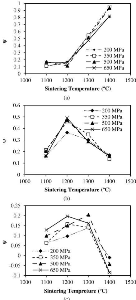 Fig. 4. Densification parameter as a function of sintering titanium powder: (a) < 25µm, (b) 38–100 µm, (c) 150–250 temperature at different compaction pressures for each µm