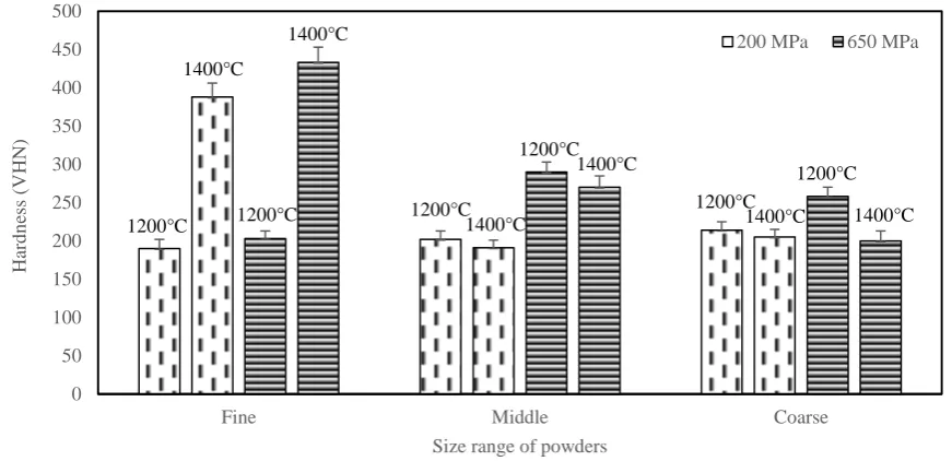 Fig. 7. Hardness of sintered compacts consisting of titanium powders with  different sizes as a function of compaction pressure  and sintering temperature