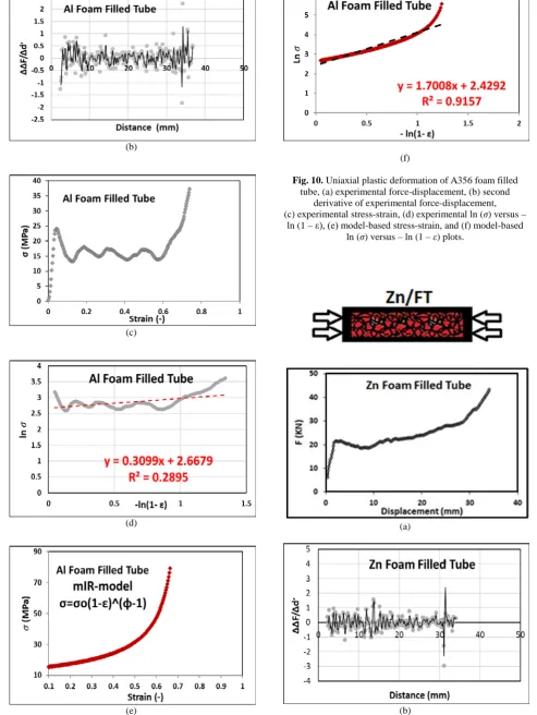 Fig. 10. Uniaxial plastic deformation of A356 foam filled (c) experimental stress-strain, (d) experimental ln (ln (1 – tube, (a) experimental force-displacement, (b) second derivative of experimental force-displacement,  σ) versus – ε), (e) model-based str