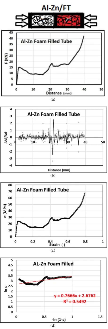 Fig. 11. Uniaxial plastic deformation of zinc foam filled tube, (a) experimental force-displacement, (b) second derivative of experimental force-displacement, (c) experimental stress-strain, (d) experimental ln (σ) versus – ln (1 – ε),  (e) model-based str
