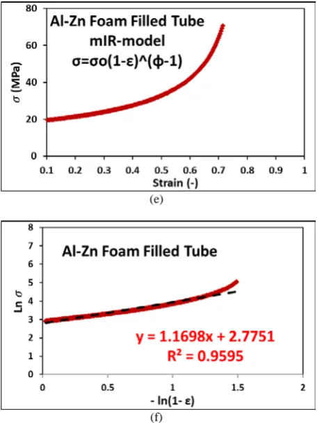 Fig. 12. Uniaxial plastic deformation of A356-zinc foam filled tube, (a) experimental force-displacement, (b) second 