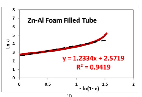 Fig. 13.  Uniaxial plastic deformation of zinc-A356 foam filled tube, (a) experimental force-displacement, (b) second 