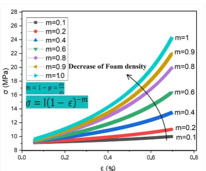 Fig. 6.  Schematic of hardening deformation behavior in a metallic foam based on the mIR model