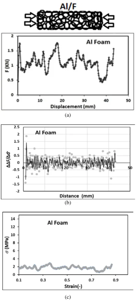 Fig. 8. Uniaxial Plastic deformation behavior of A356 foam, (a) experimental force-displacement, (b) second derivative  of experimental force-displacement, (c) experimental  stress-strain, (d) experimental ln (σ) versus – ln (1 – ε),  (e) model-based stres