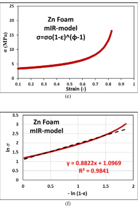 Fig. 9.  Uniaxial plastic deformation of zinc foam, (a) experimental force-displacement, (b) second derivative of 