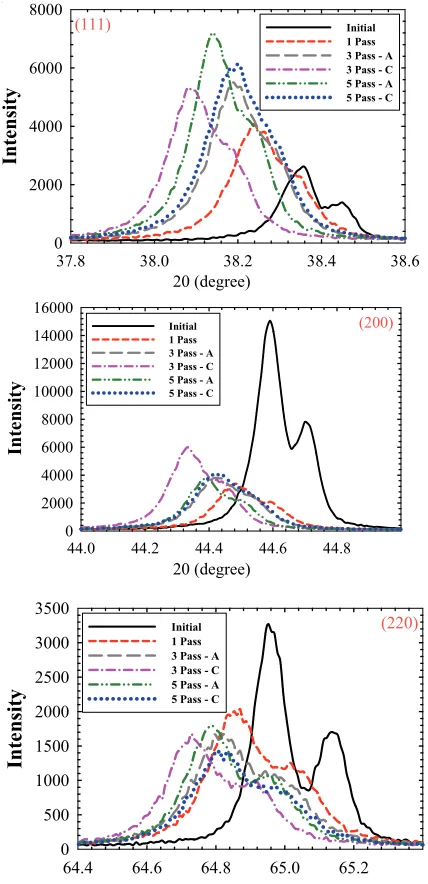 Fig. 3. X-ray diffraction patterns for different  ECARed conditions. 
