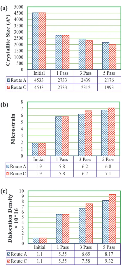 Fig. 5. The yield strength obtained via experiment  and Taylor equation 
