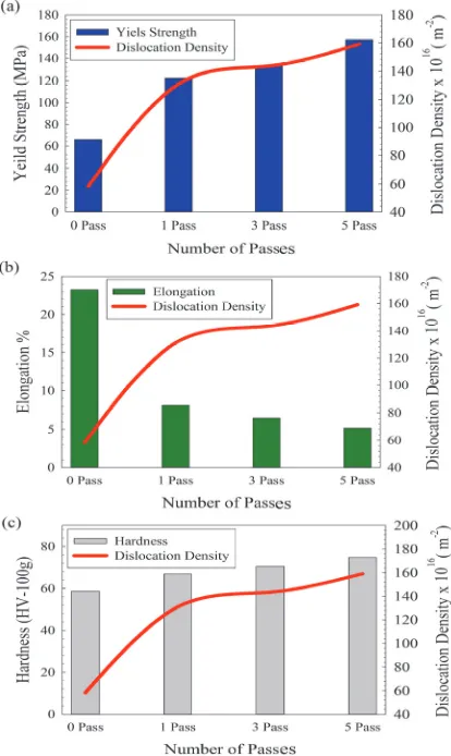 Fig. 6. The variation of mechanical properties, a)  Yield strength, b) Elongation, c) Hardness, and dislocation density in terms of the number of passes in Al6061 alloy