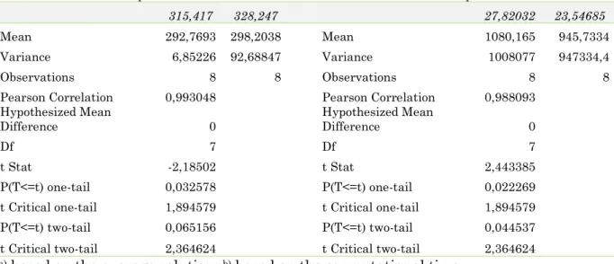 Table 3. paired t-test results for proposed algorithms 