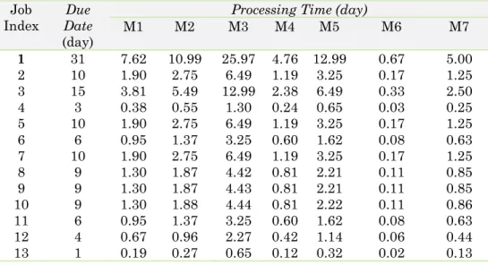 Table 1. The Job index, processing time and due date  Job 