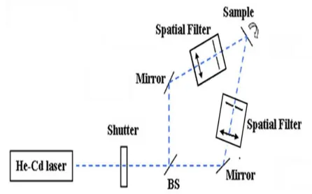 Fig. 1. Schematic of interference lithography setup used 