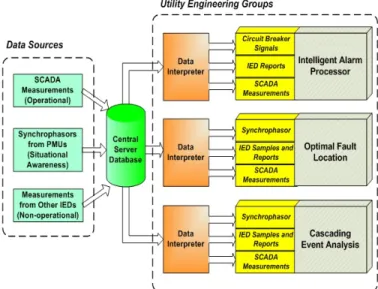 Fig. 1. Data integration and interpretation for the use in different applications 