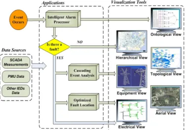 Fig. 2. Petri-net alarm processing diagram shown in the Ontological View  module of the user interface 