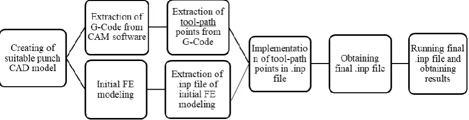 Fig. 2. General workflow of FE modeling and used software. 