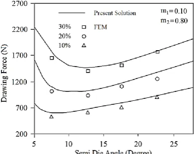 Figure 5 shows the comparison of the results of the analytical analysis and those of FE for m and mfigure, the required drawing force and the optimum semi die angle are increased by increasing the reduction in the area