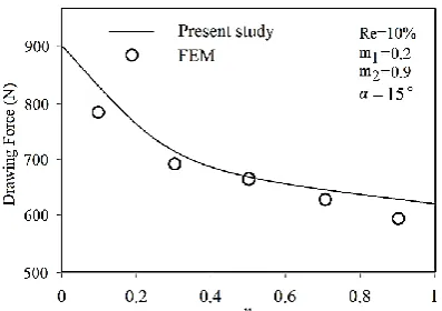 Fig. 6 The effect of changing m1 on the optimum semi die angle and the comparison of the   results of the presented solution and FE for Re=20%