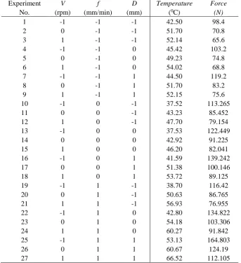 Table 3. ANOVA on temperature based on the effective parameters in bone drilling process